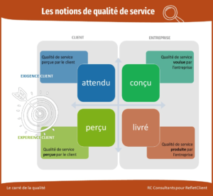 Le carré des qualités illustre 4 notions de qualité dans l'univers des entreprises et l'univers du client