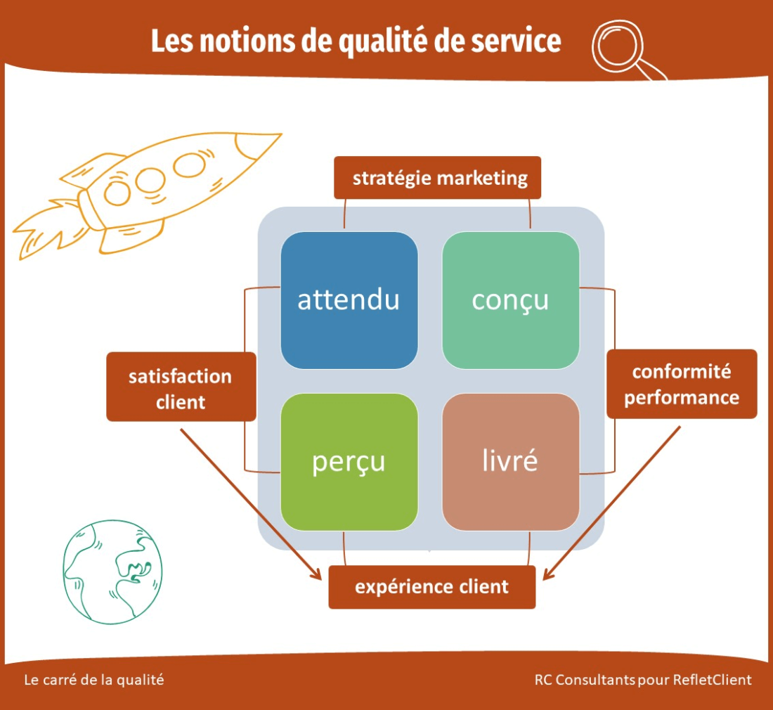 Quelle Est La Différence Entre La Qualité Perçue Et La Qualité Attendue ...