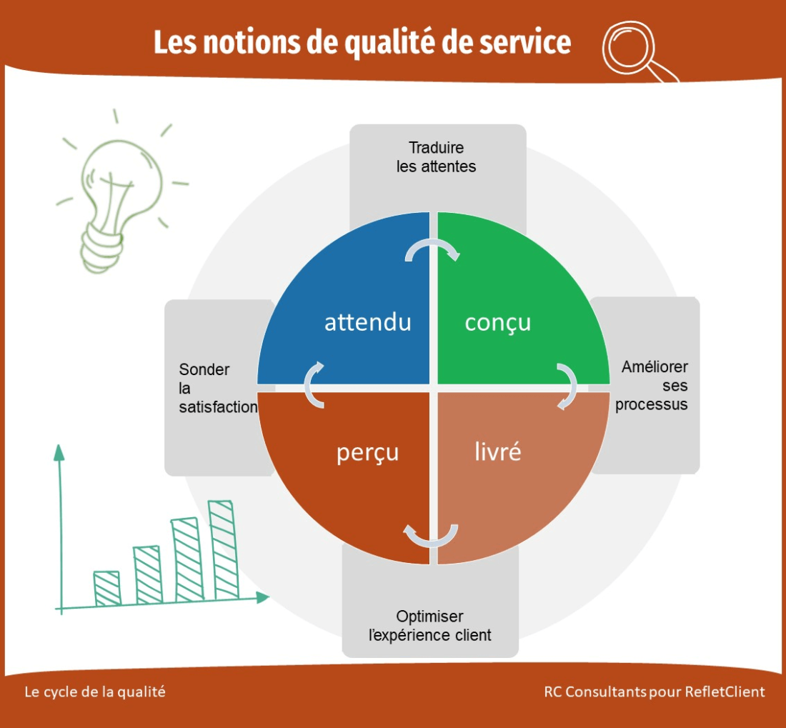 Carré qualités: Mesurer les écarts de qualité avec les clients mystères